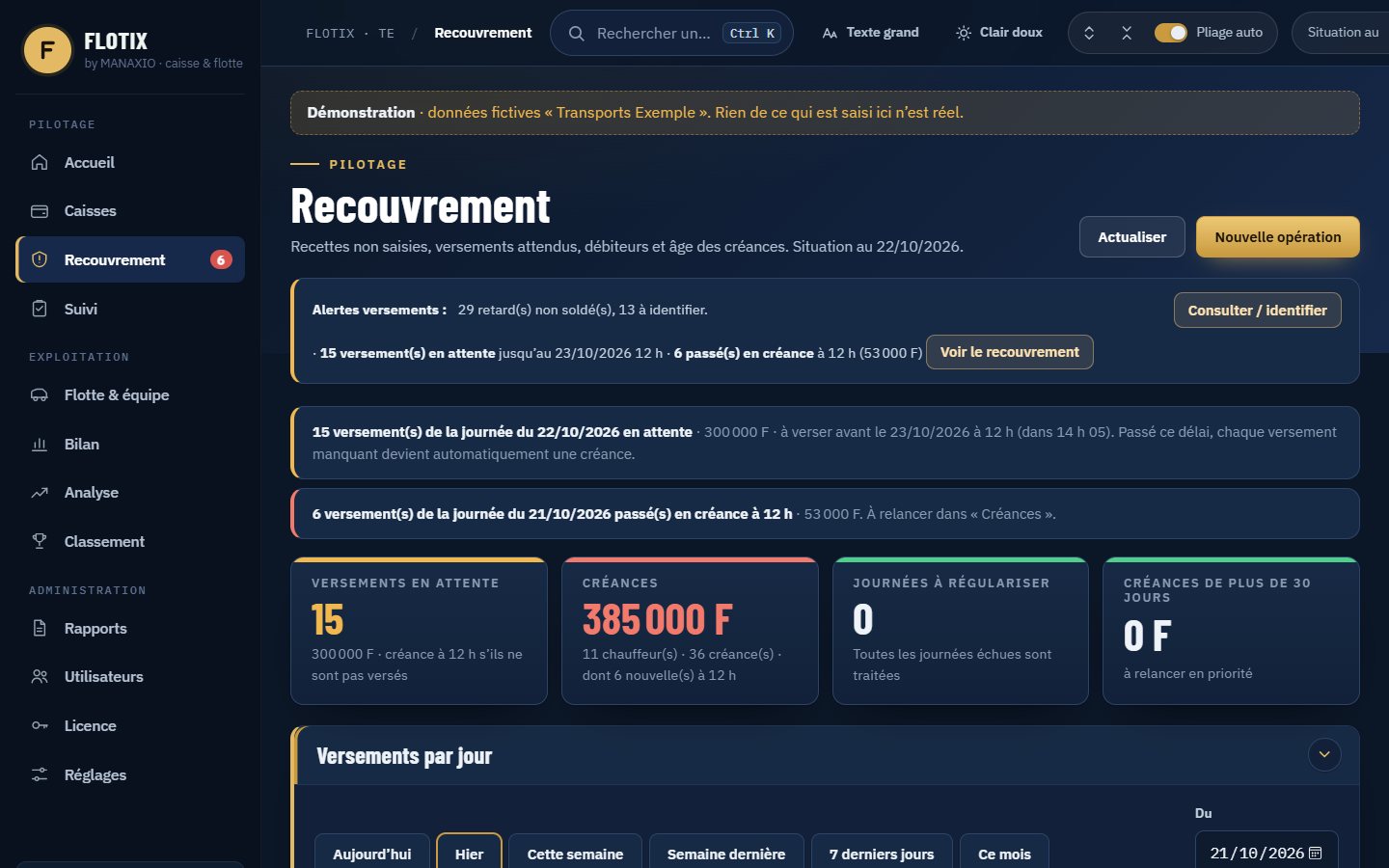 Écran Recouvrement : versements en attente avant 12 h, créances ouvertes, journées à régulariser.